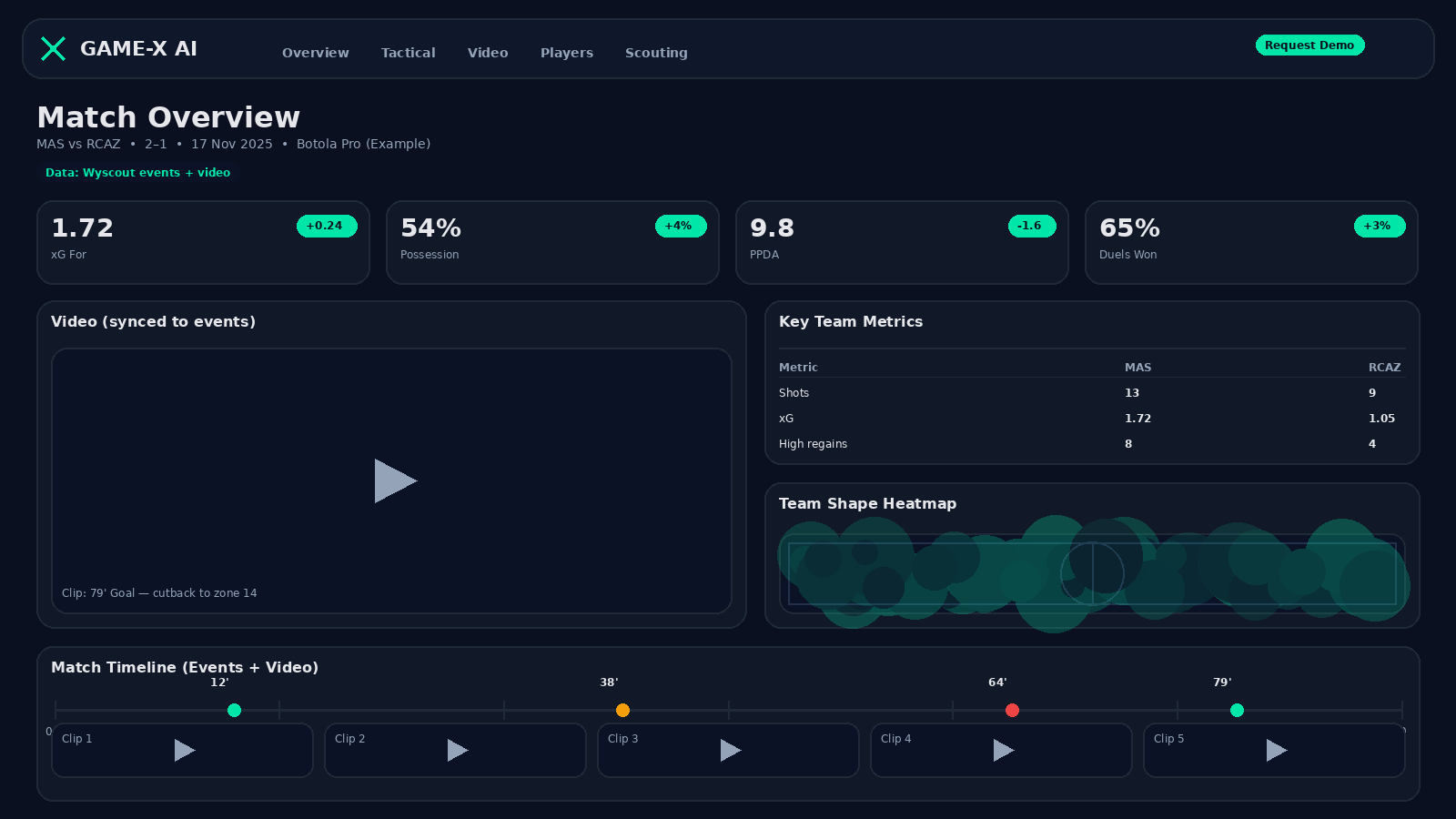Vue d'ensemble du match